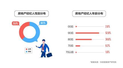 2023年百萬房產(chǎn)經(jīng)紀(jì)人調(diào)查報(bào)告:超半數(shù)已購(gòu)房，上海從業(yè)者數(shù)量居首